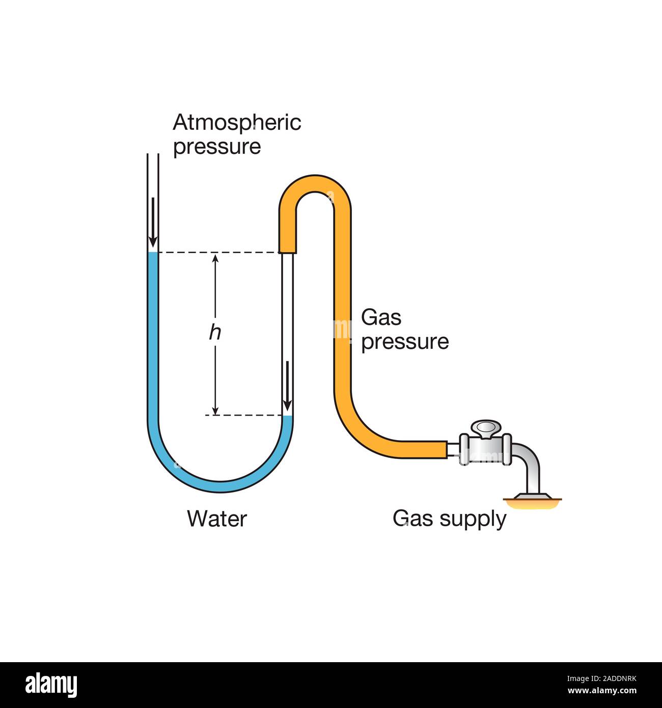 Manometer. Illustration showing a Utube water manometer attached to a