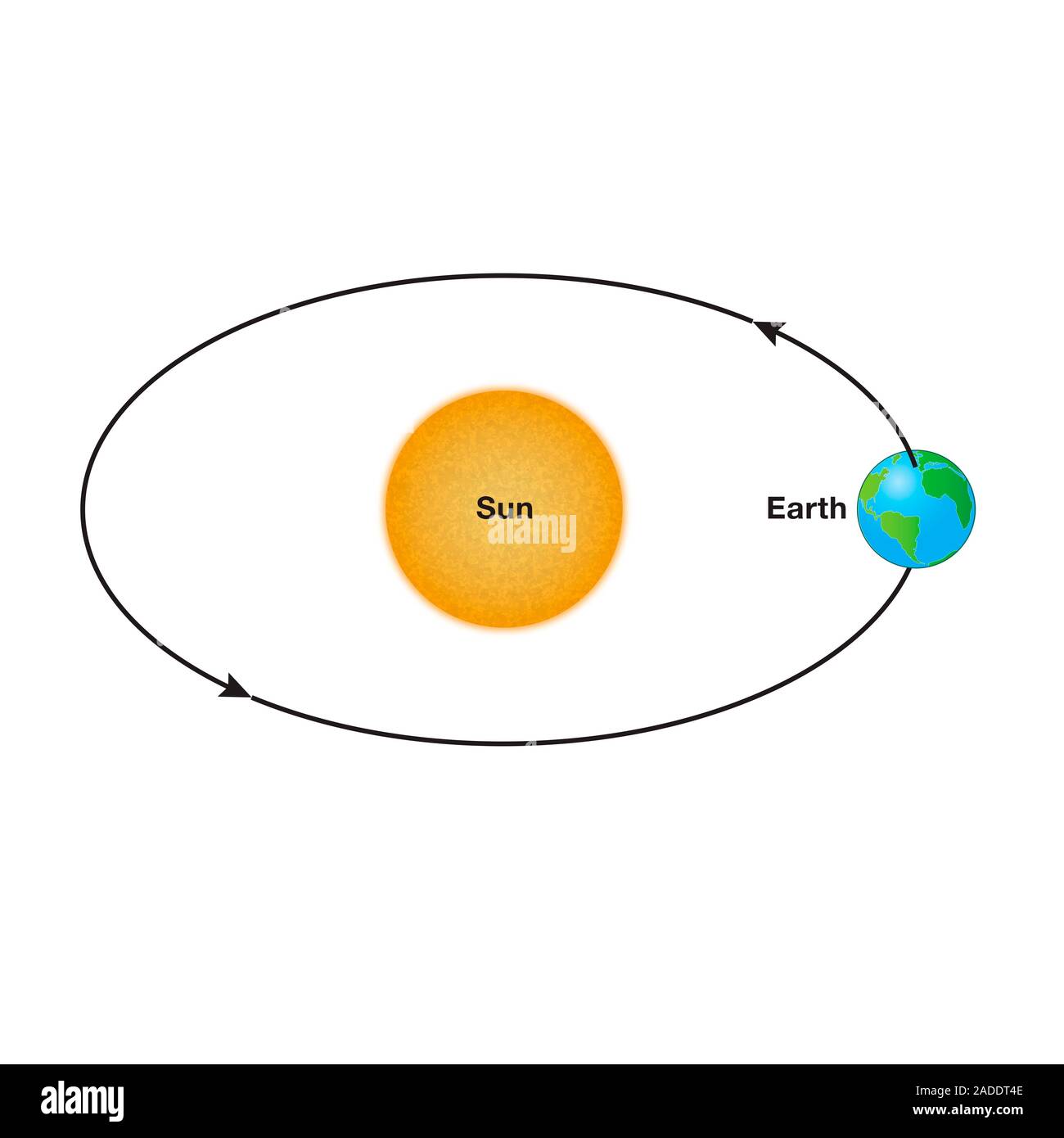 Земля луна солнце. Earth rotation around the sun. The earth goes around the sun. Revolution rotation around the sun. Sun and earth.