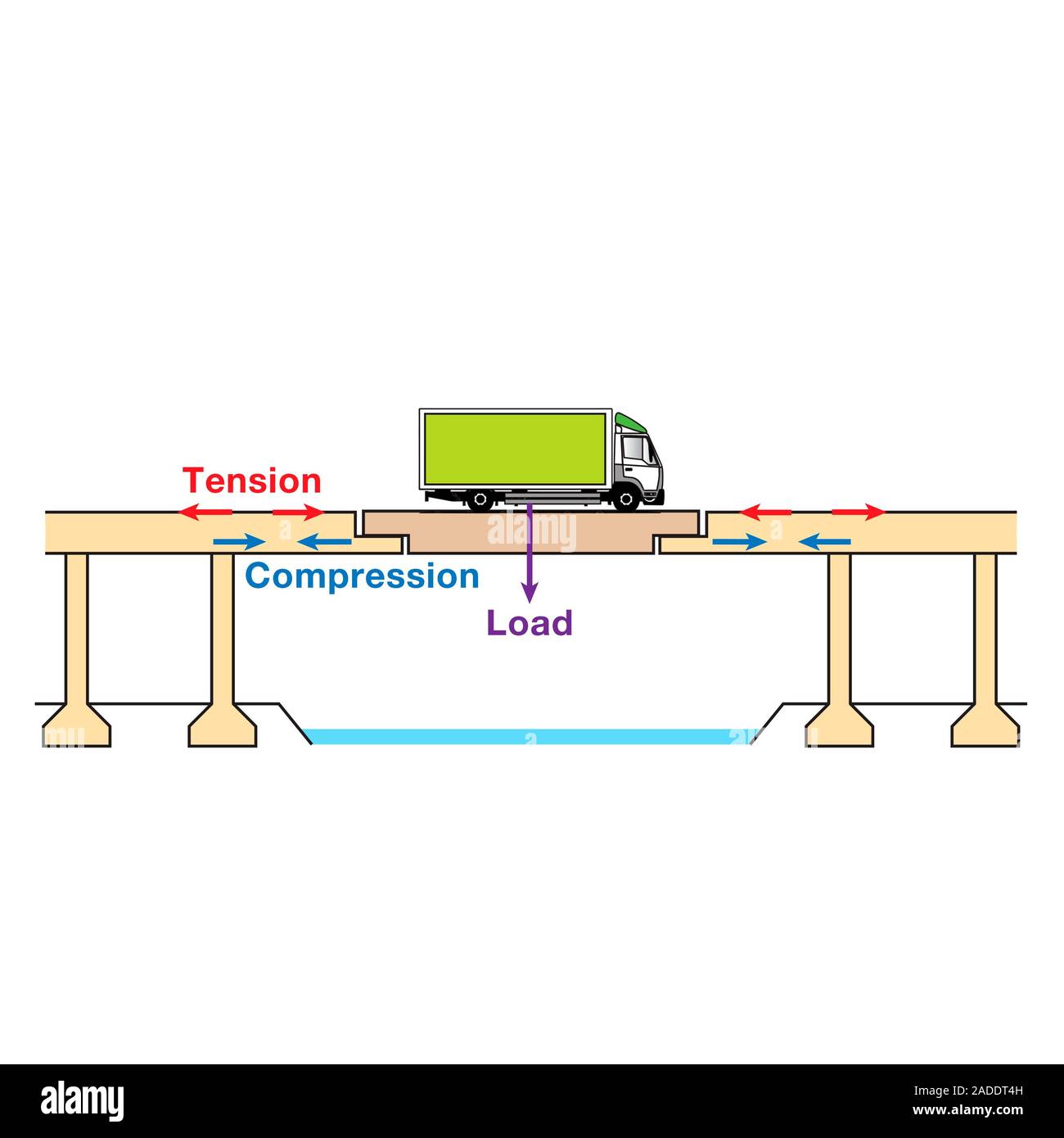 Cantilever bridge, illustration. Cantilevers are structures that