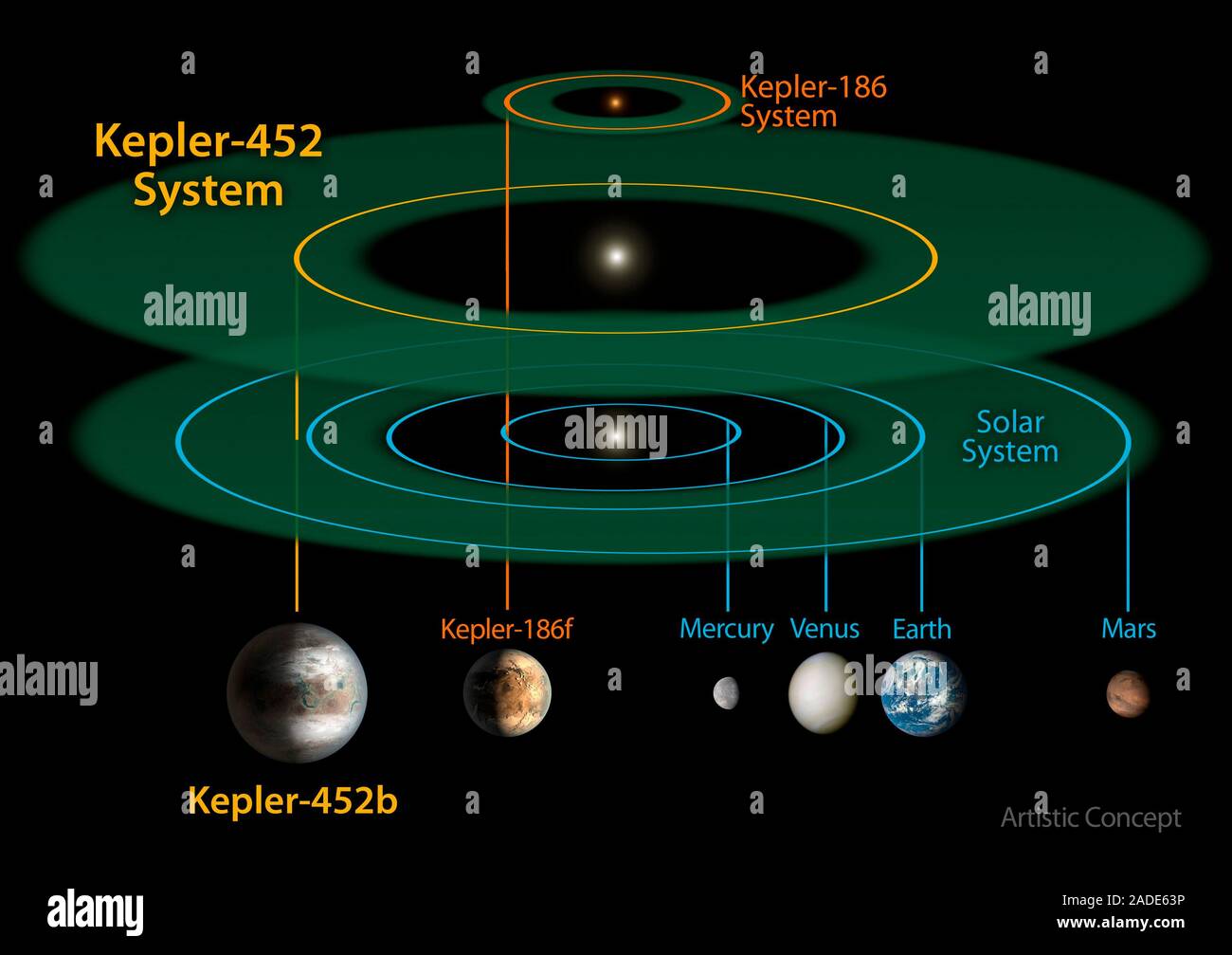 Kepler planetary systems and solar system. Illustration comparing Earth ...