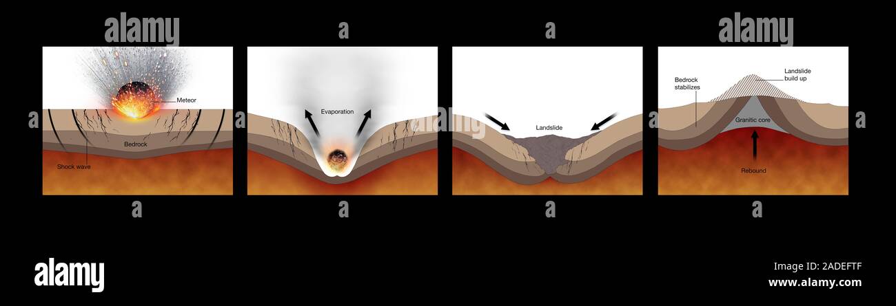Meteorite impact. Sequence of illustrations showing the impact of a ...