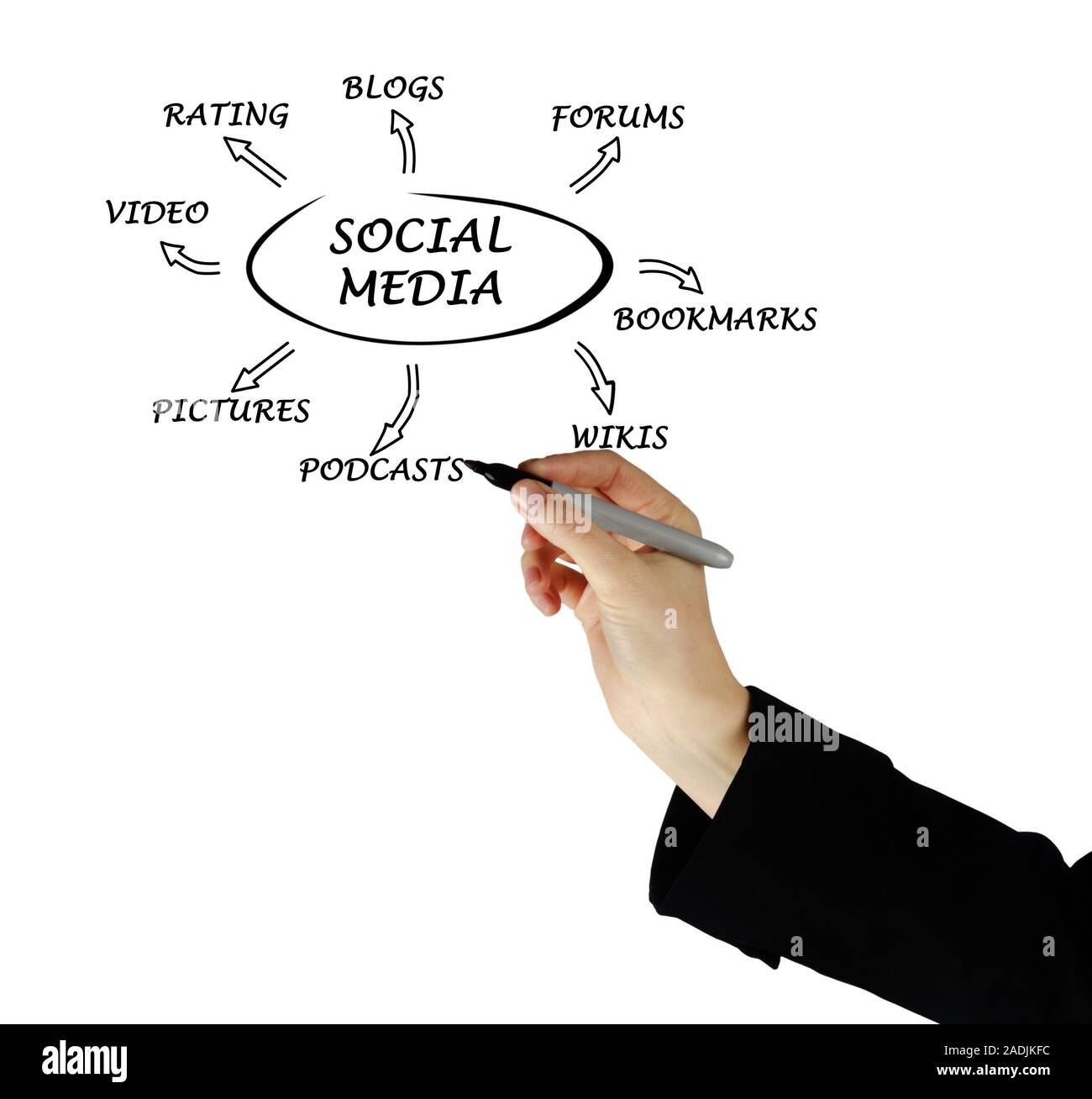 Diagram of social media Stock Photo Alamy