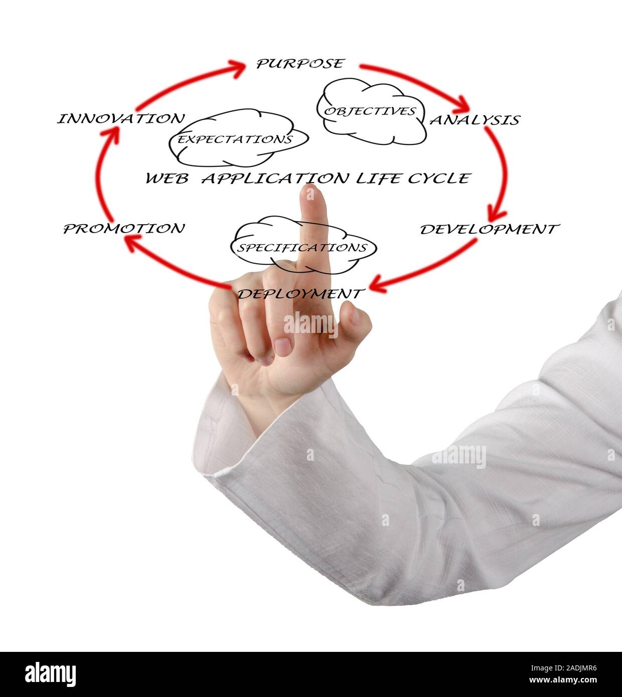 Presentation of web application lifecycle Stock Photo - Alamy