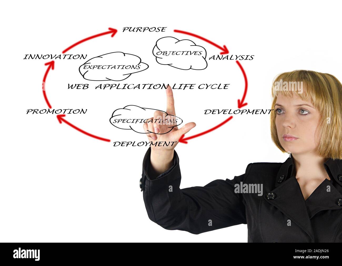 Presentation of web application lifecycle Stock Photo