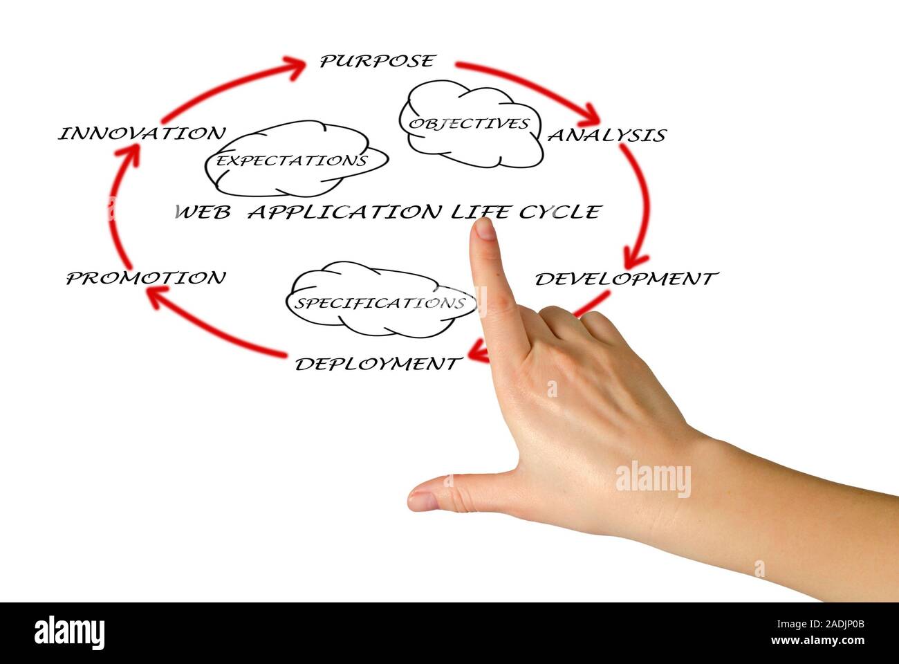 Presentation of web application lifecycle Stock Photo - Alamy