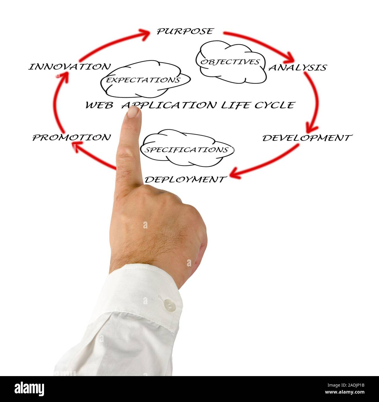 Flowchart life cycle hi-res stock photography and images - Alamy