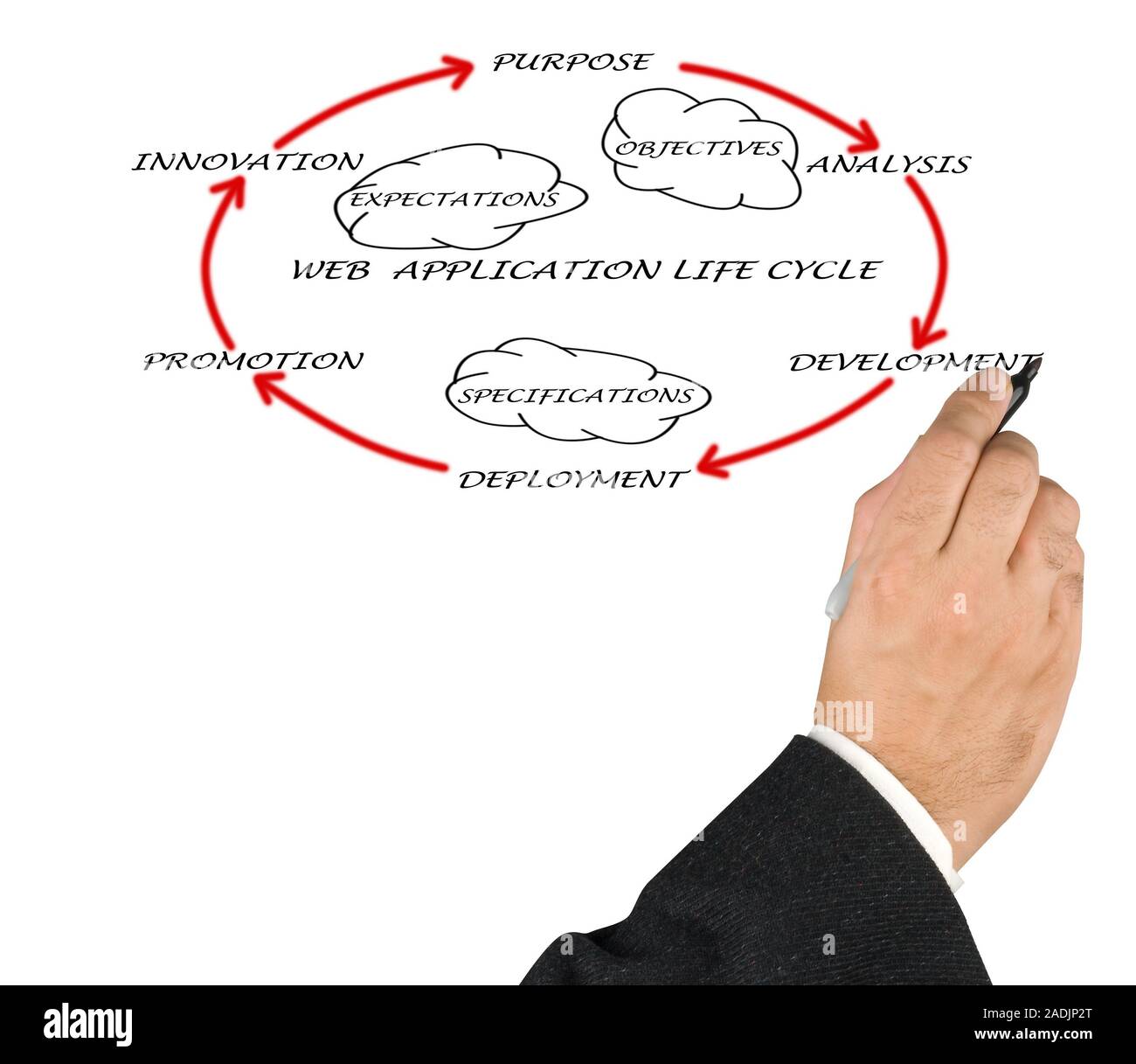 Flowchart life cycle hi-res stock photography and images - Alamy