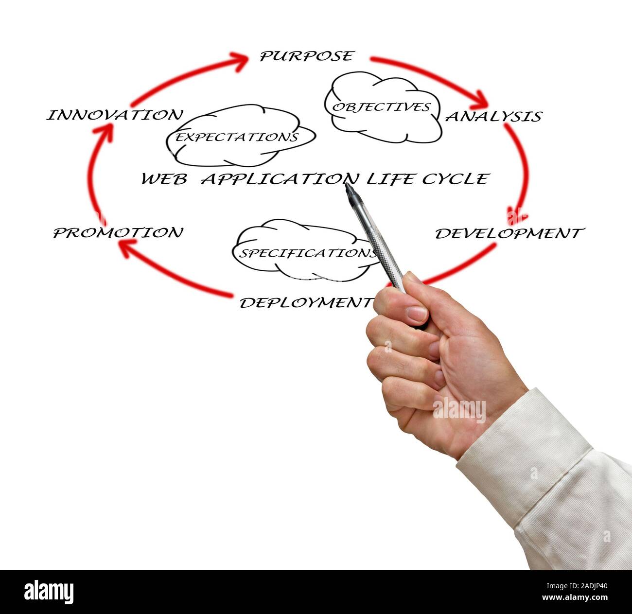 Presentation of web application lifecycle Stock Photo
