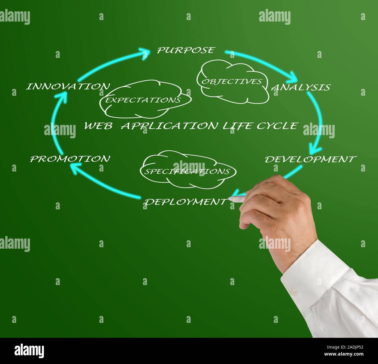 Flowchart life cycle hi-res stock photography and images - Alamy
