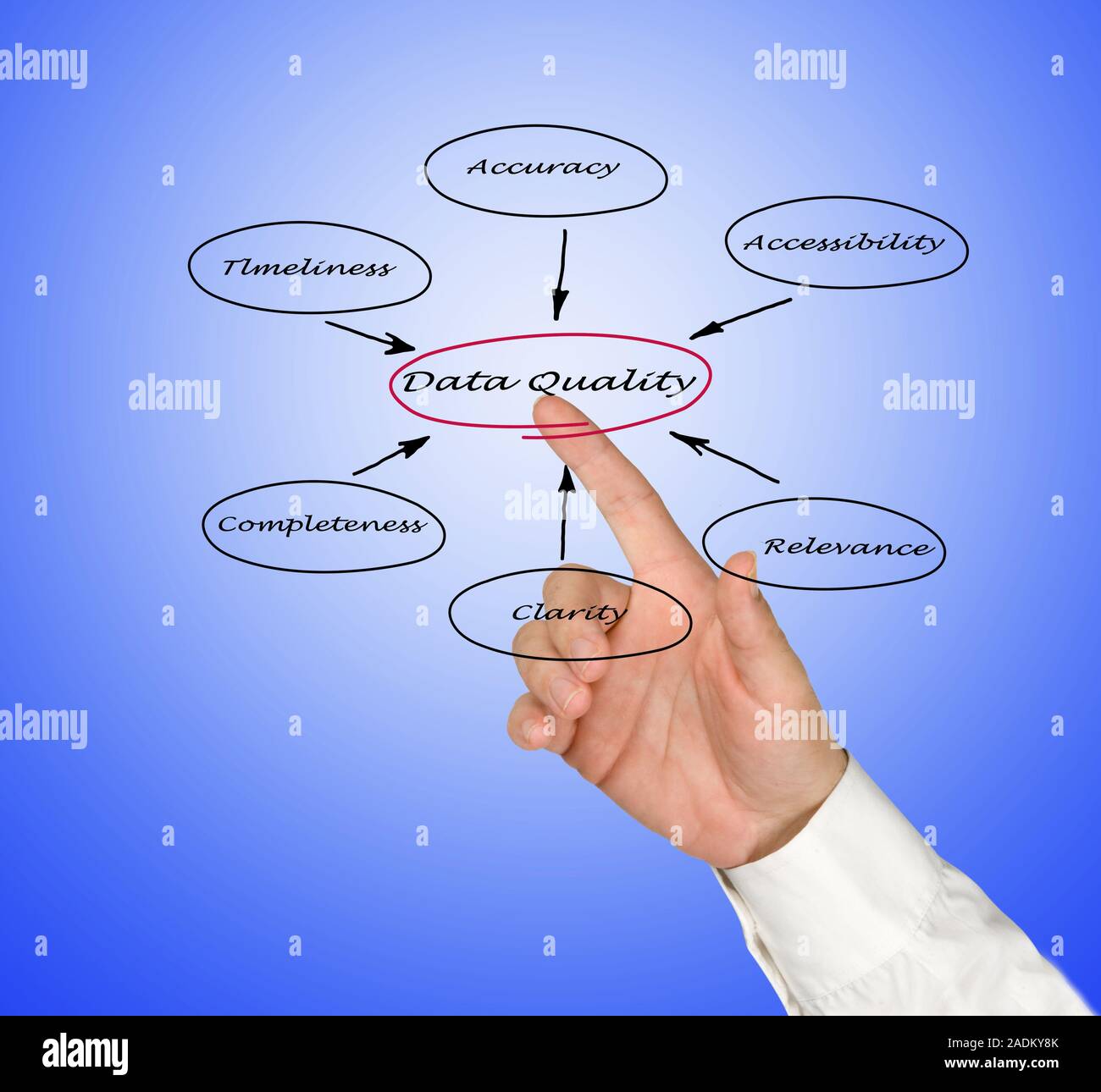 Diagram of data quality Stock Photo - Alamy