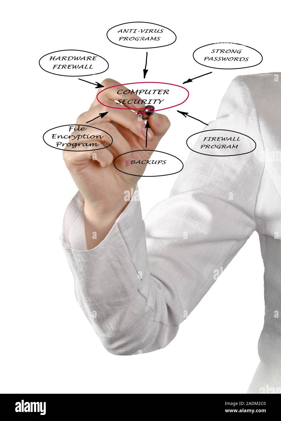 Diagram of computer security Stock Photo - Alamy