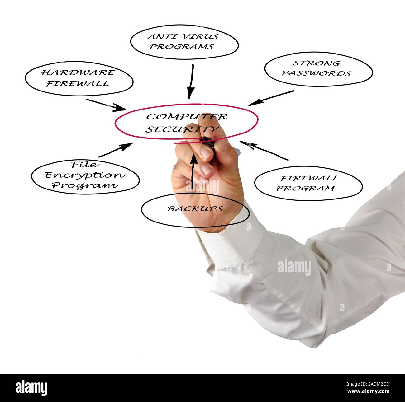 Diagram of computer security Stock Photo - Alamy