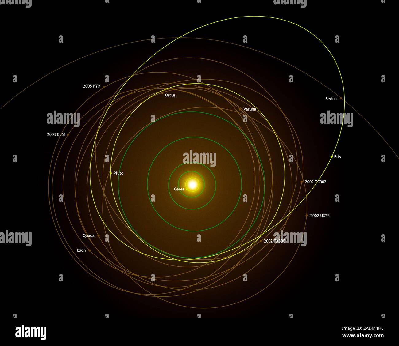Dwarf planet orbits. Diagram of the Solar System, showing the orbits of the  four outer planets (Jupiter, Saturn, Uranus and Neptune, green), three dwa  Stock Photo - Alamy, image size:1300x1130