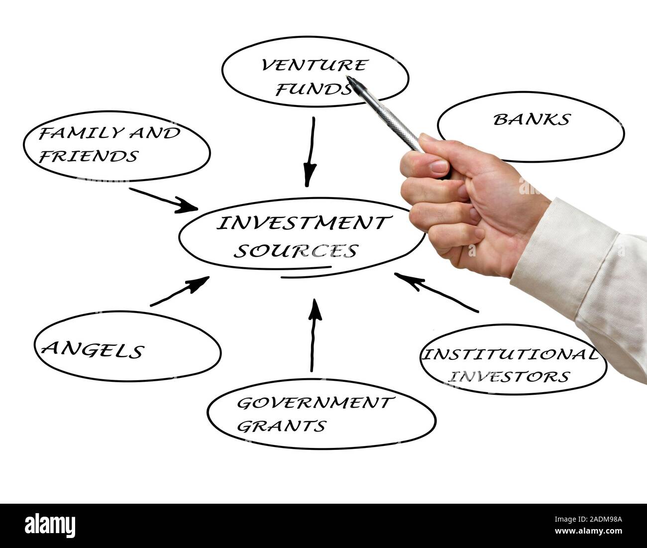 Diagram of investment sources Stock Photo