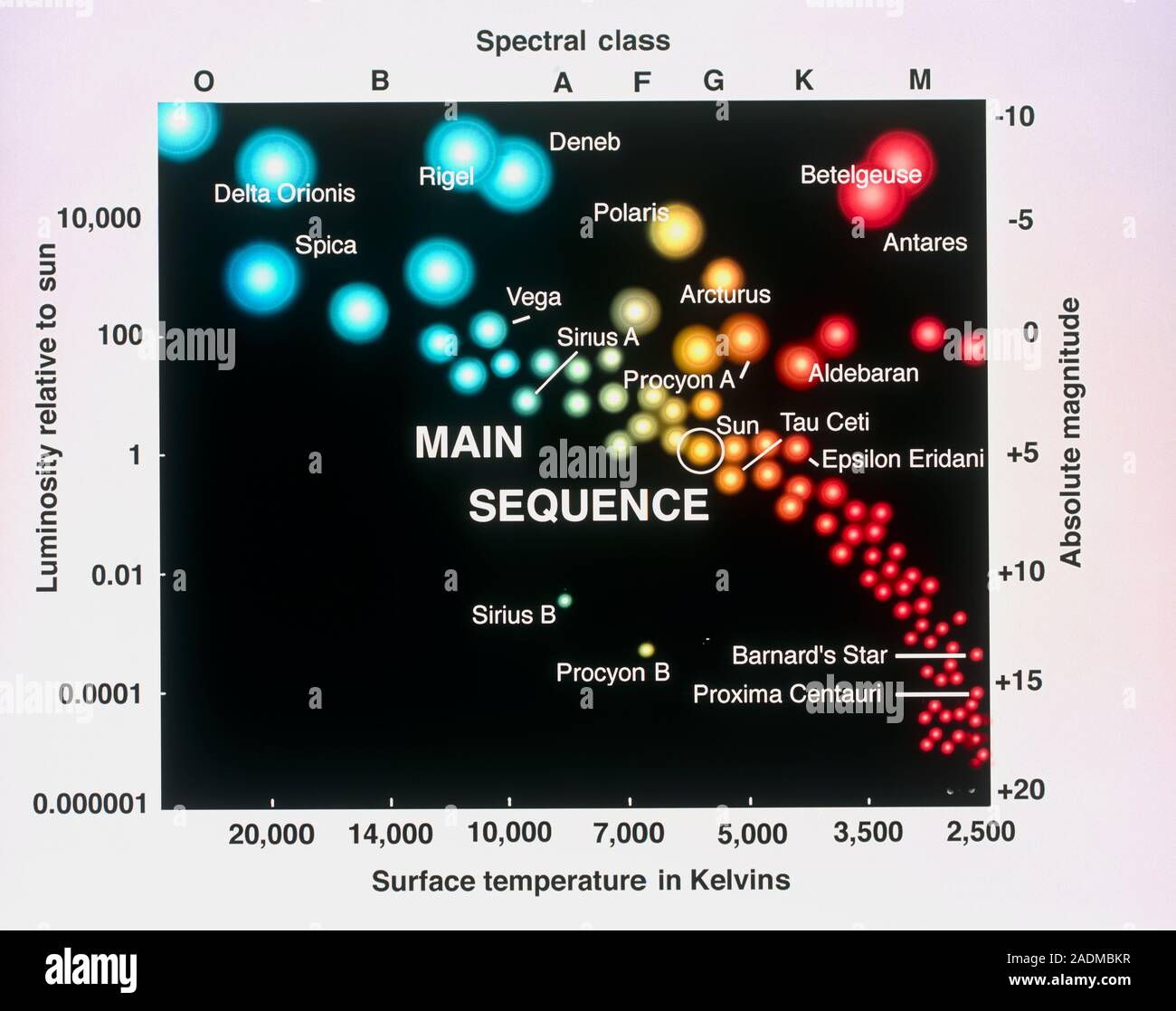 Stellar classification using a Hertzsprung-Russell diagram, a graph ...