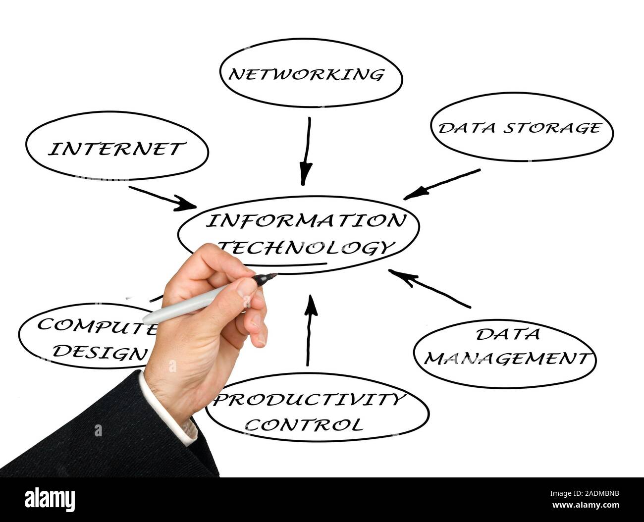 Diagram of IT Stock Photo - Alamy