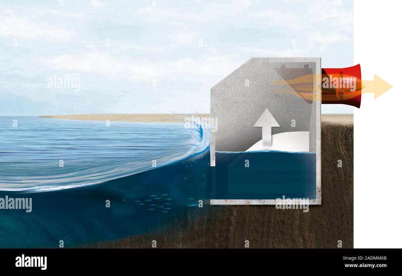 Wave energy converter. Diagram of an oscillating water column (OWC