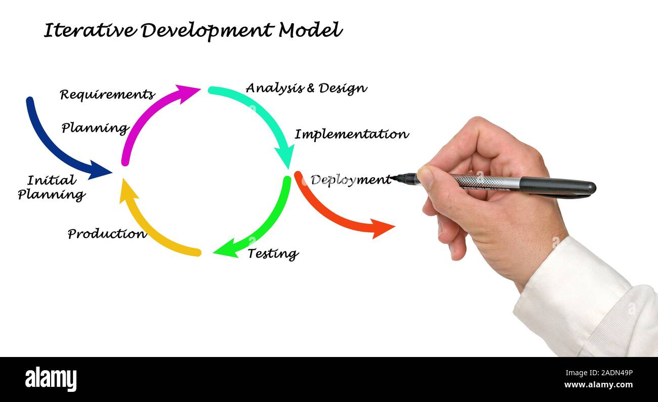 Iterative model (итеративная модель). Iterative development. Personality development. V модель тестирования. Инкрементная модель в программировании это.