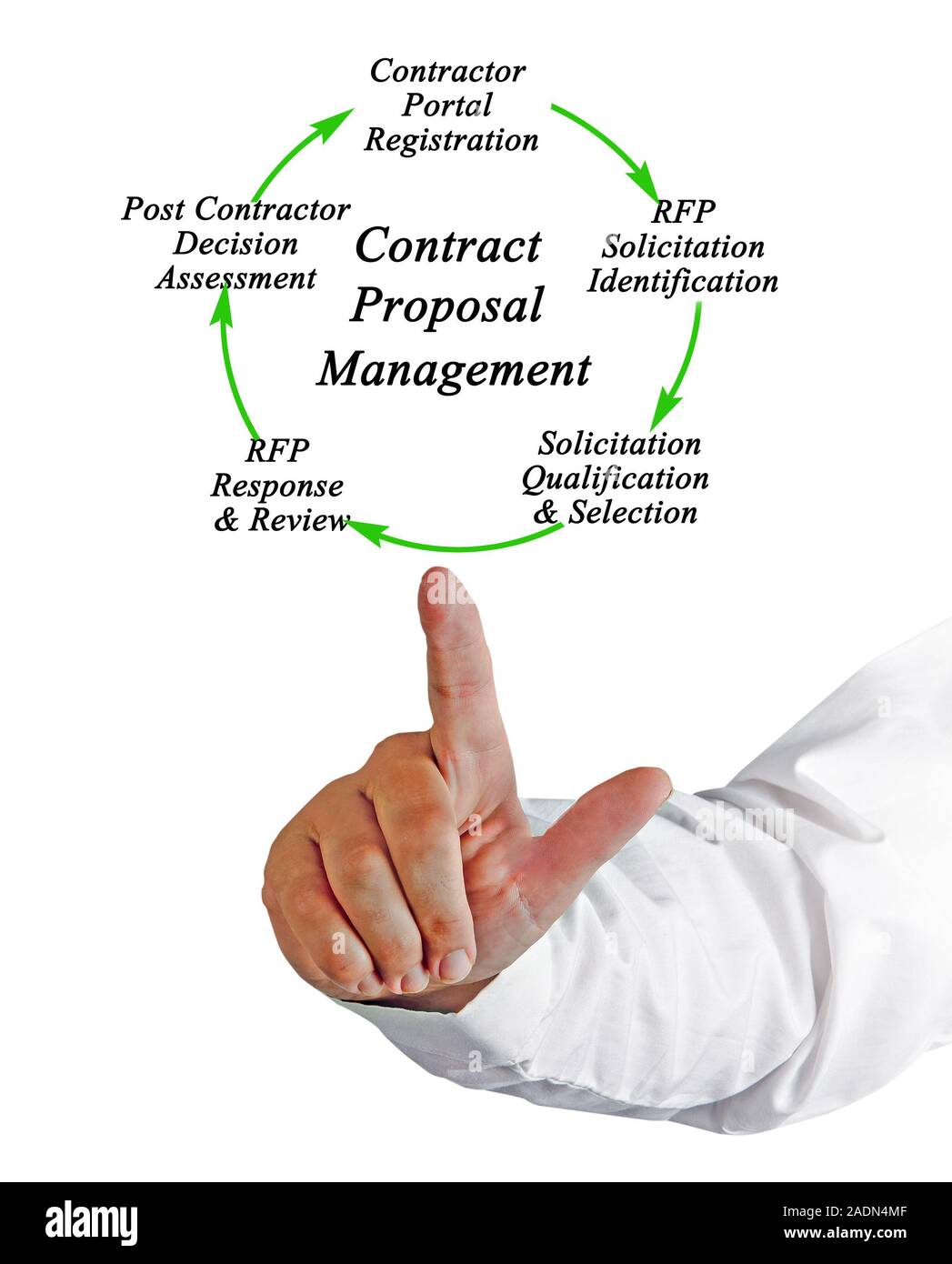 Contract Proposal Management Process Stock Photo