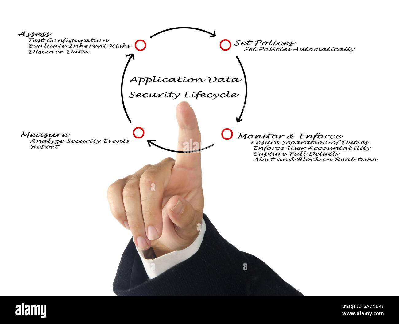 Application Data Security Lifecycle Stock Photo - Alamy