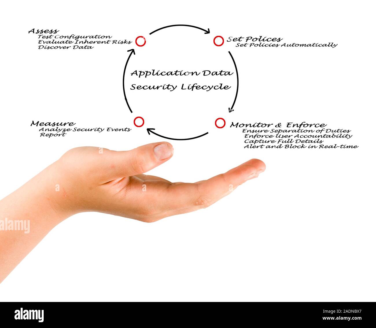 Application Data Security Lifecycle Stock Photo - Alamy