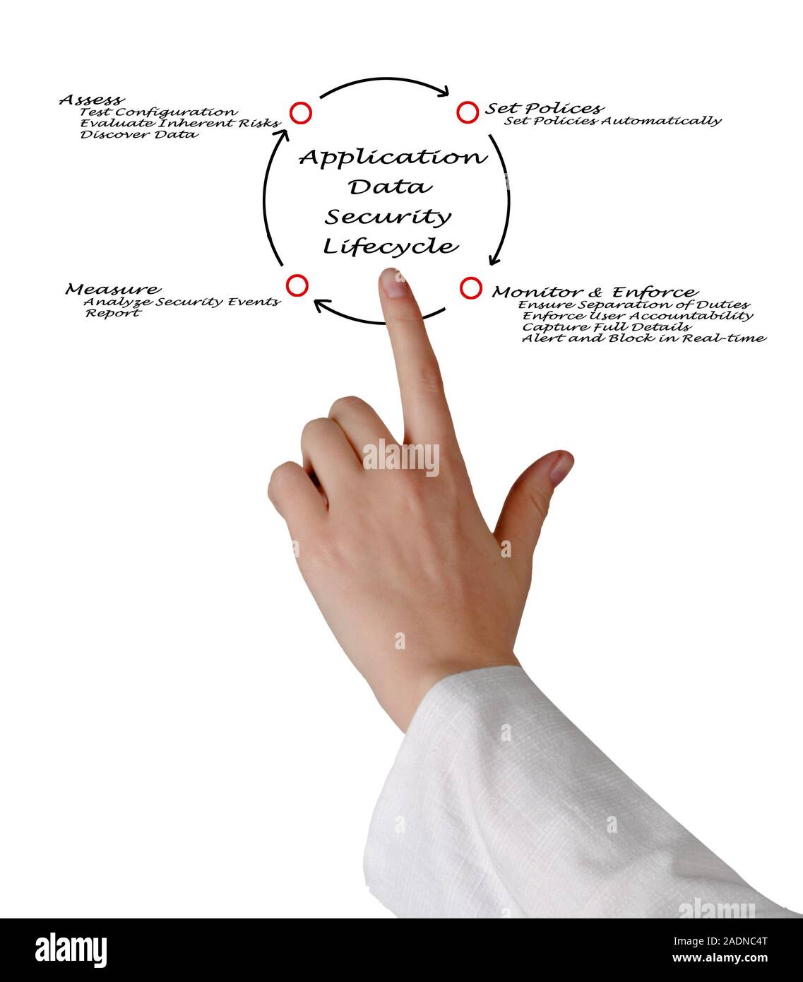 Application Data Security Lifecycle Stock Photo - Alamy