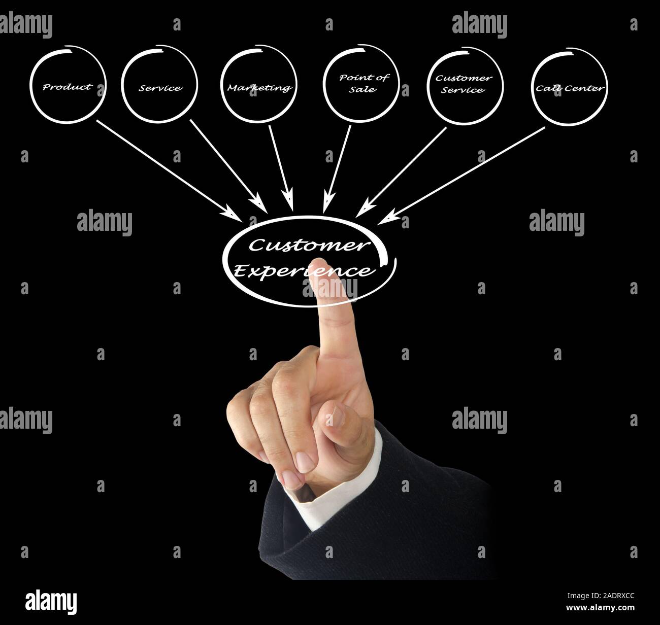 diagram-of-customer-experience-stock-photo-alamy