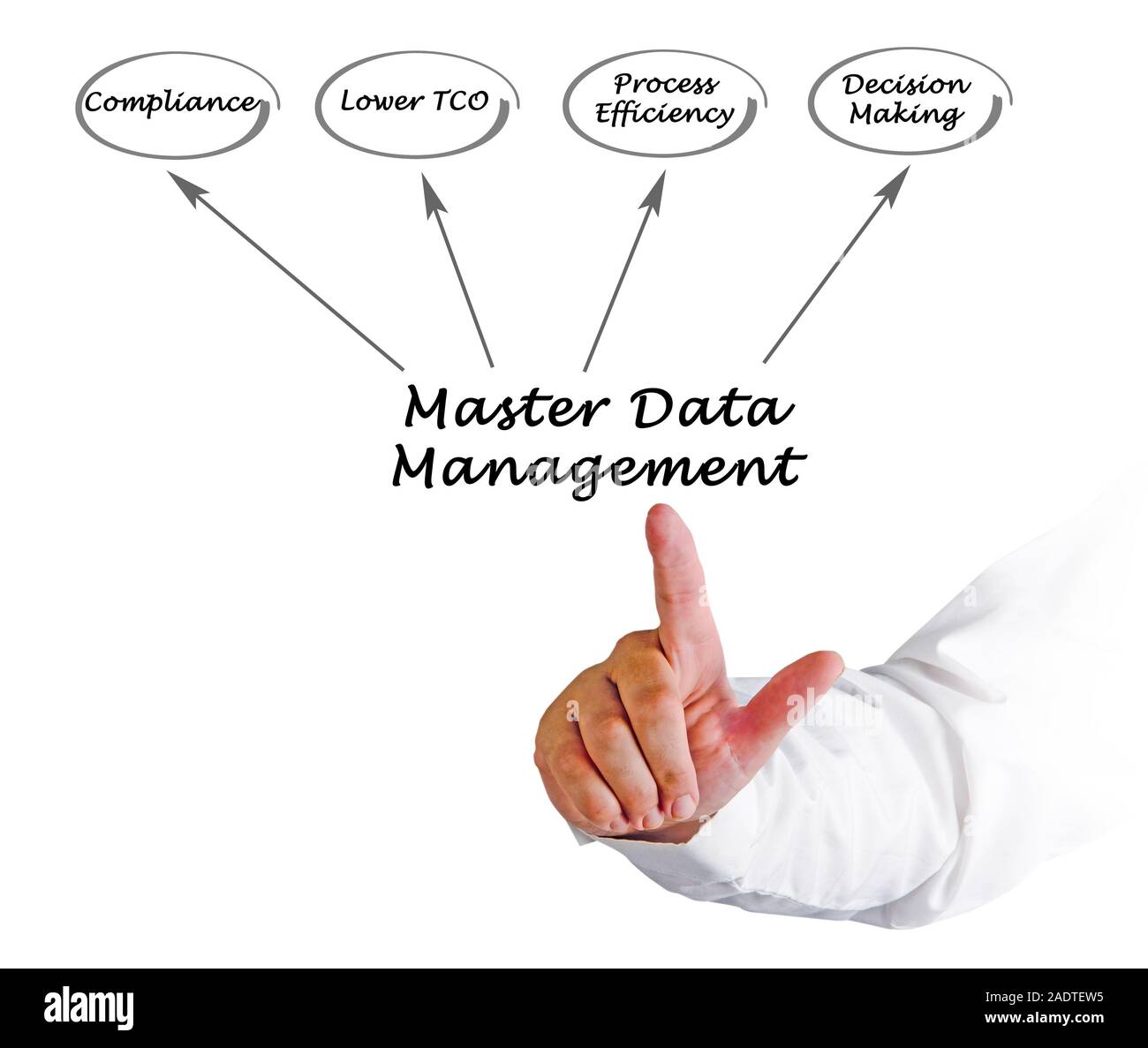 Master Data Management Stock Photo - Alamy