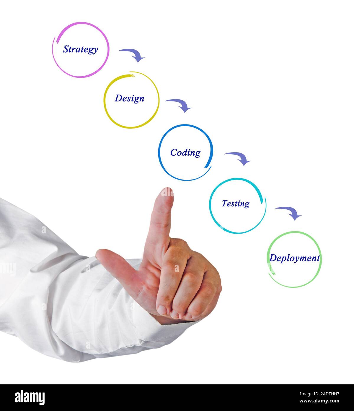 Diagram of website development Stock Photo - Alamy