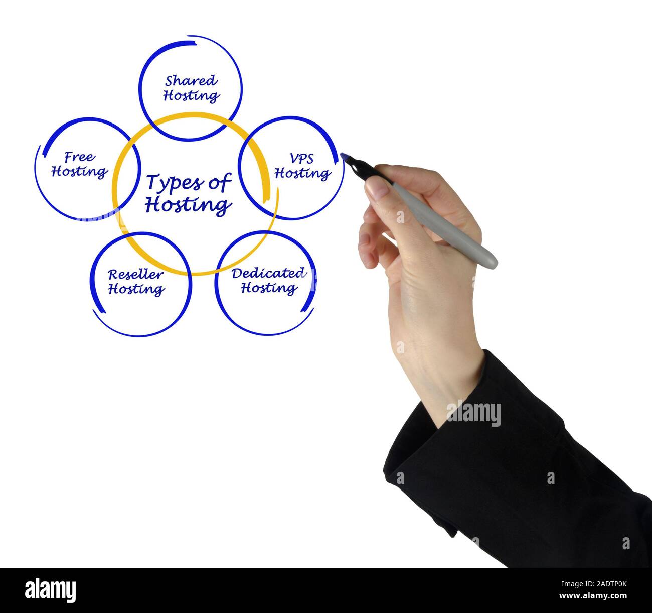 Types Of Hosting Stock Photo Alamy Types Of Hosting Stock Photo Alamy