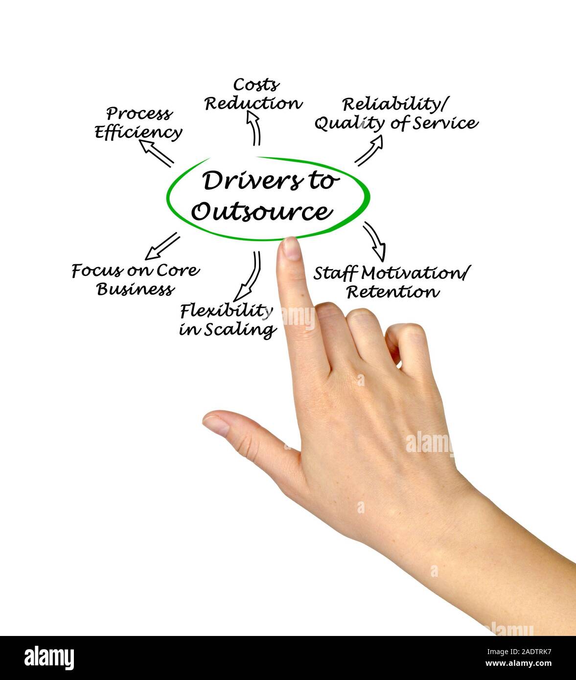 Drivers to Outsource Stock Photo