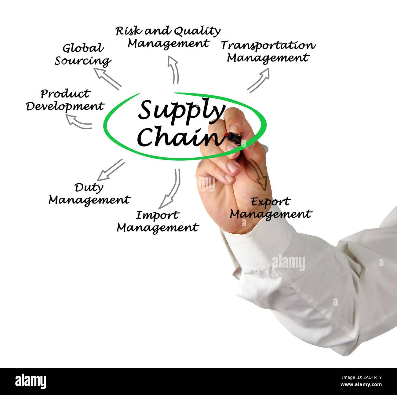 Components of Supply Chain Stock Photo Alamy