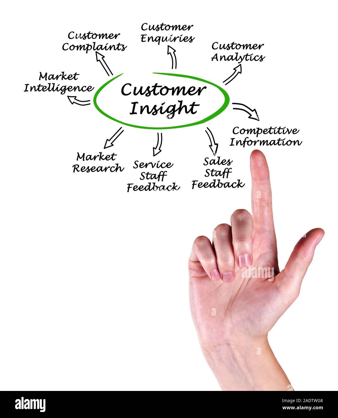 Diagram of Customer Insight Stock Photo - Alamy