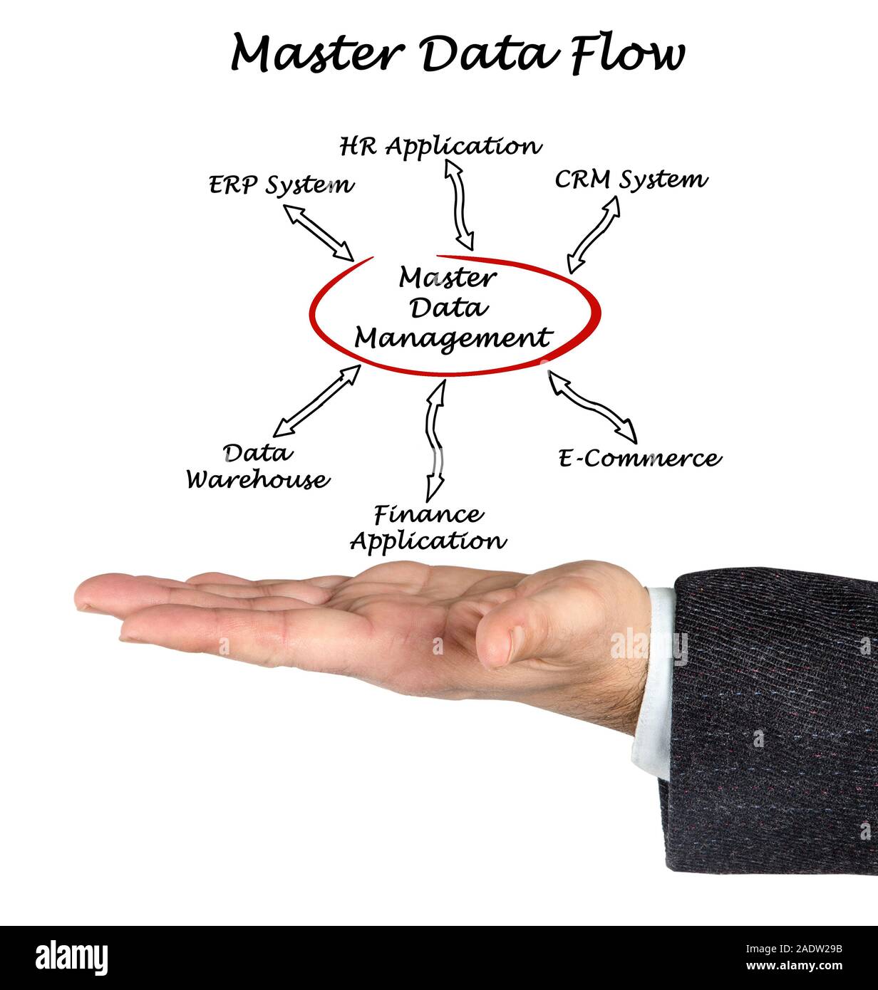 Diagram of Master Data Flow Stock Photo - Alamy