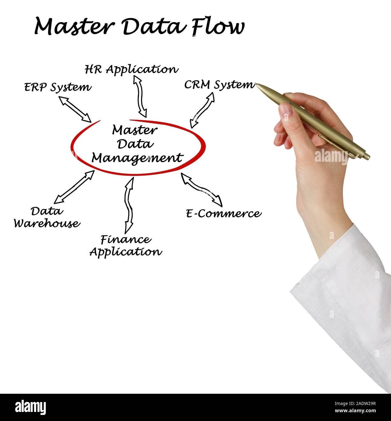 Diagram of Master Data Flow Stock Photo - Alamy