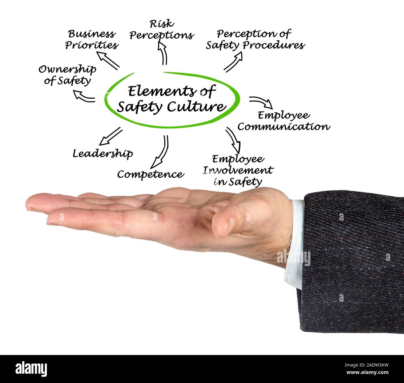 Elements of Safety Culture Stock Photo Alamy