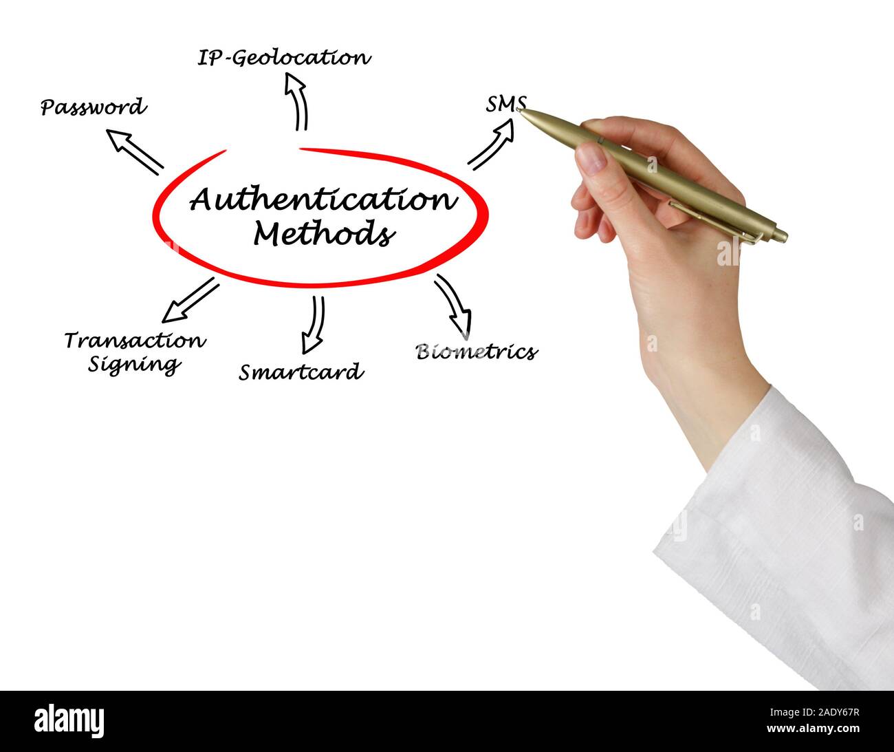 Diagram of Authentication Stock Photo - Alamy
