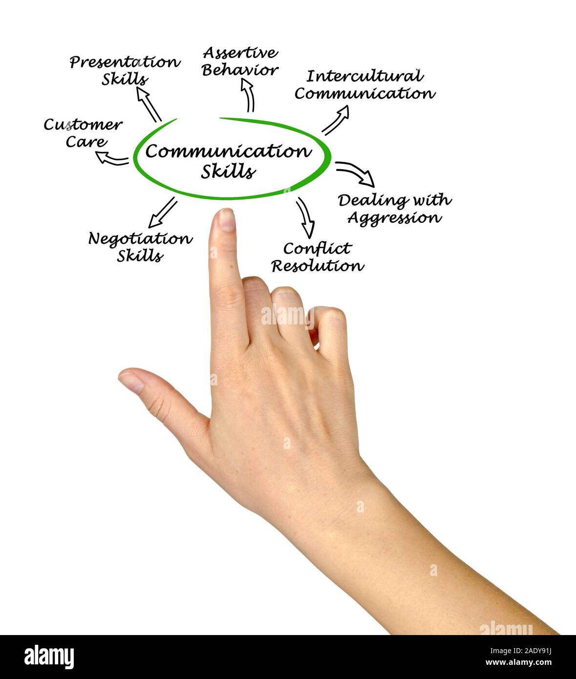 Diagram of Communication Skills Stock Photo Alamy