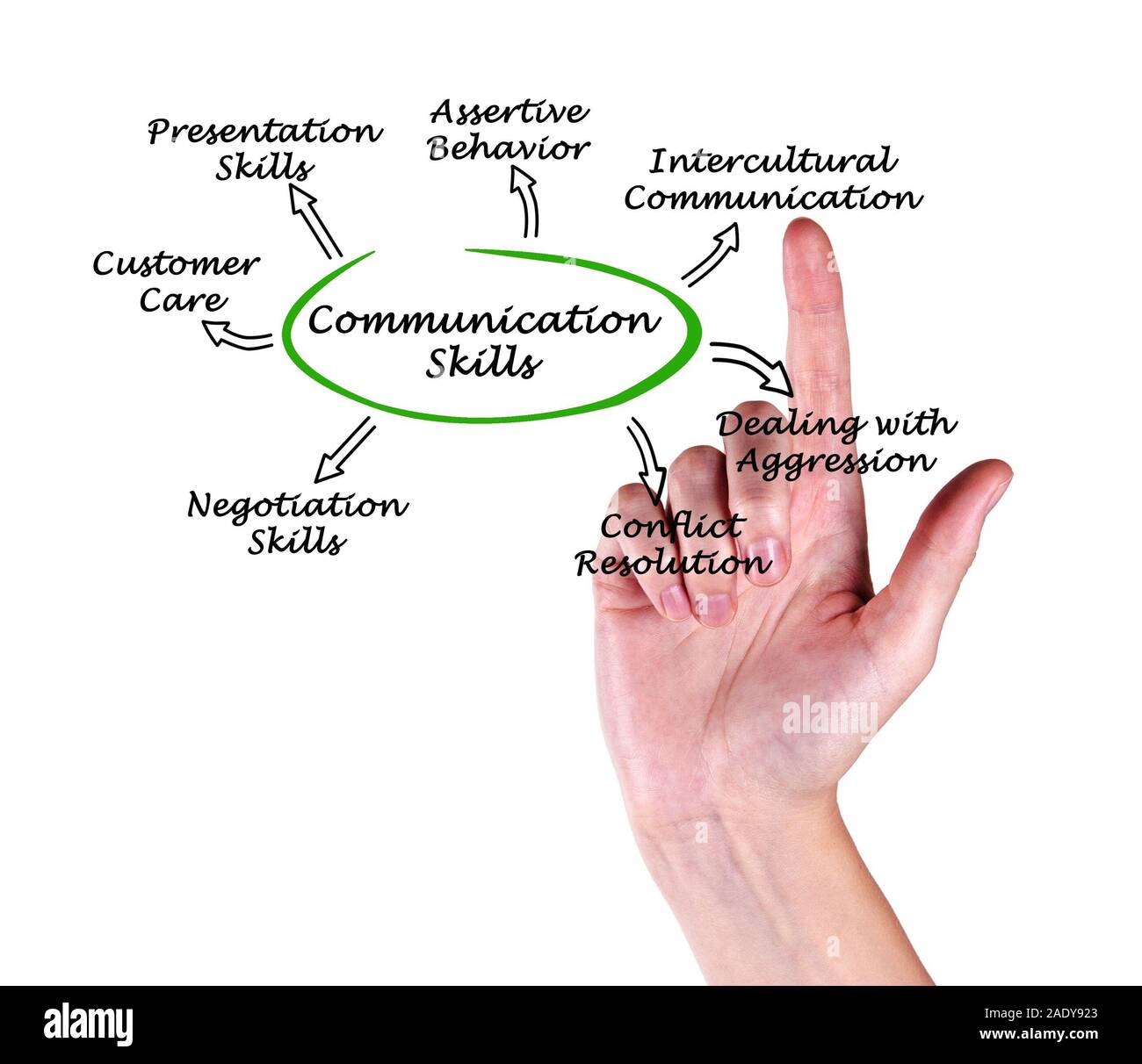 Diagram of Communication Skills Stock Photo - Alamy