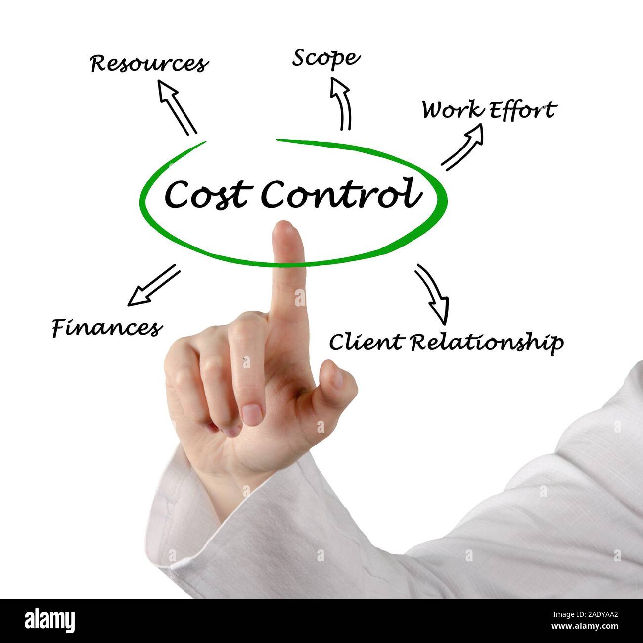 Diagram of Cost Control Stock Photo Alamy