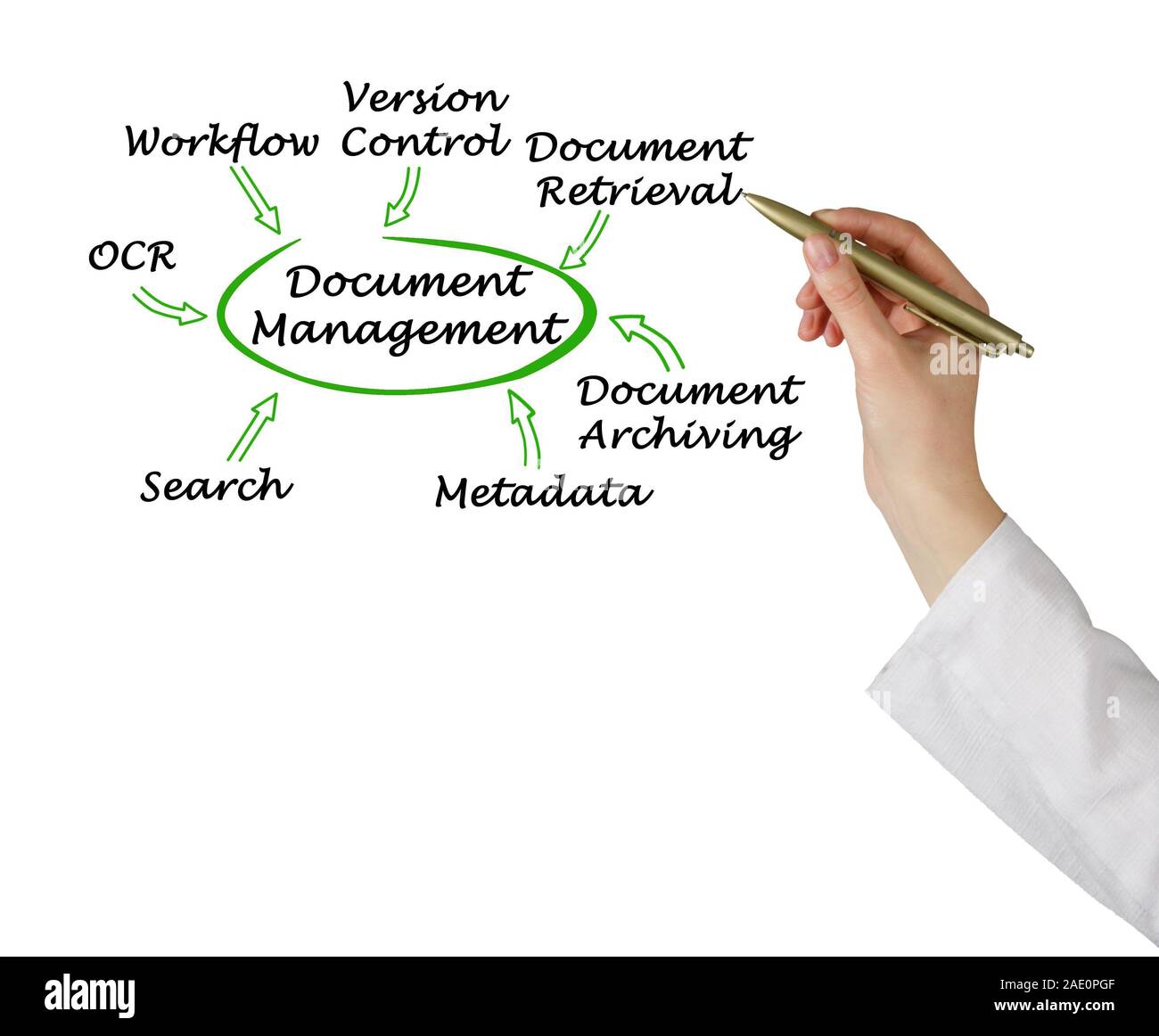 Seven components of Document Management Stock Photo - Alamy