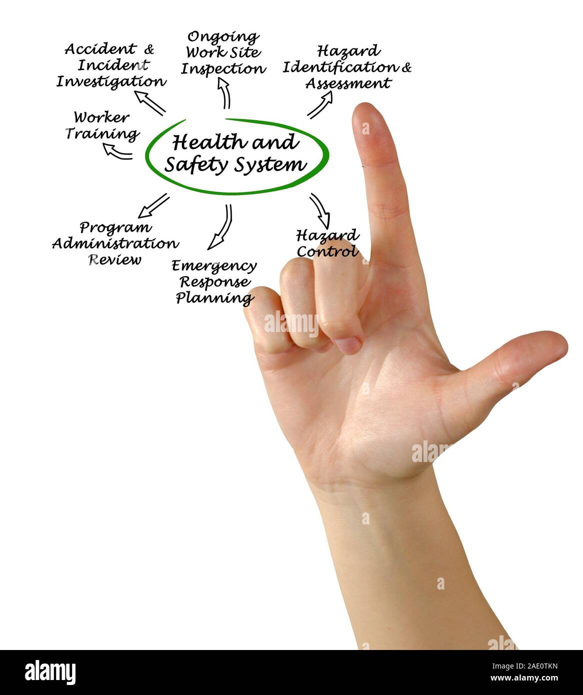Health and Safety System Stock Photo Alamy