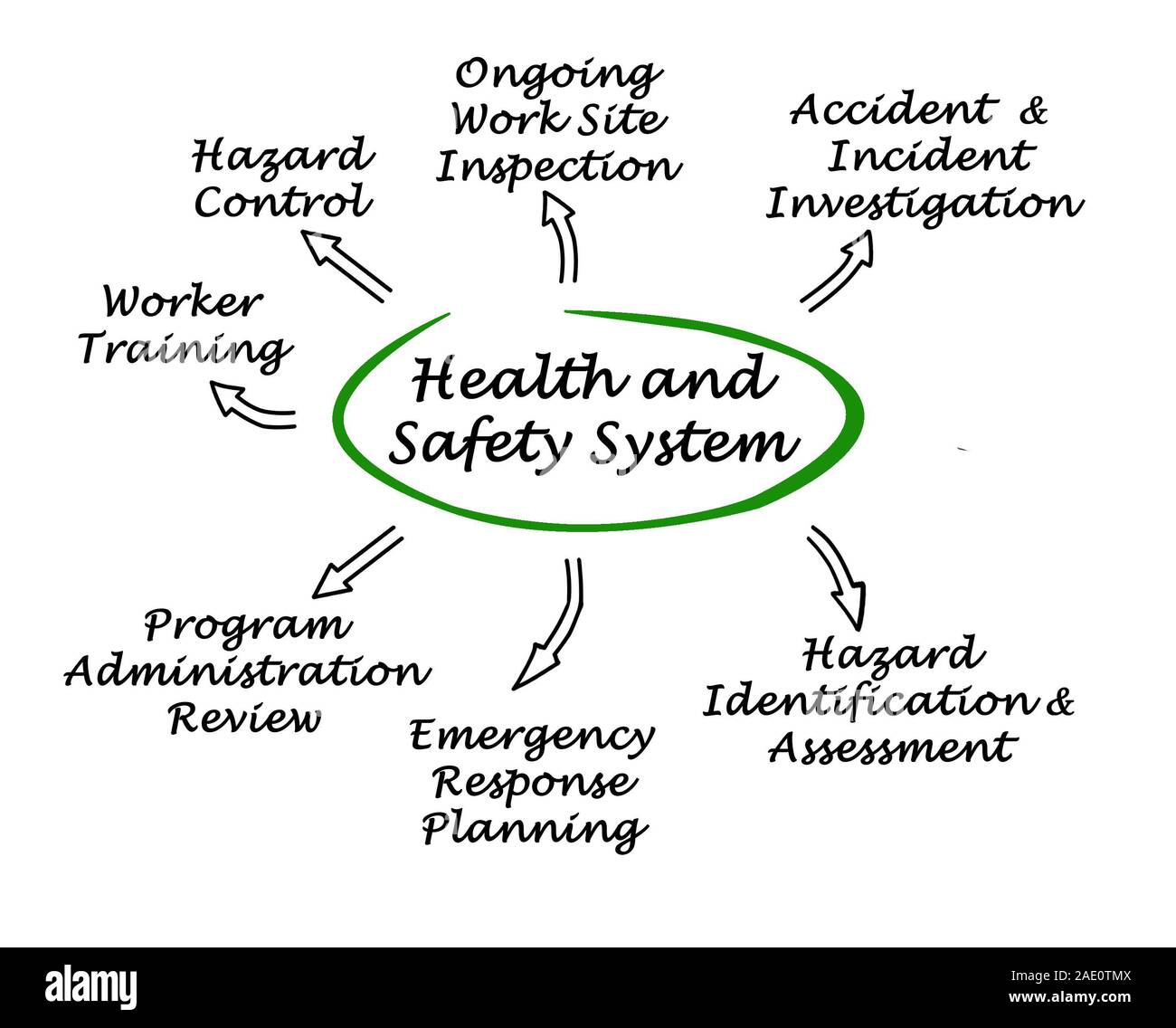 Health and Safety System Stock Photo Alamy