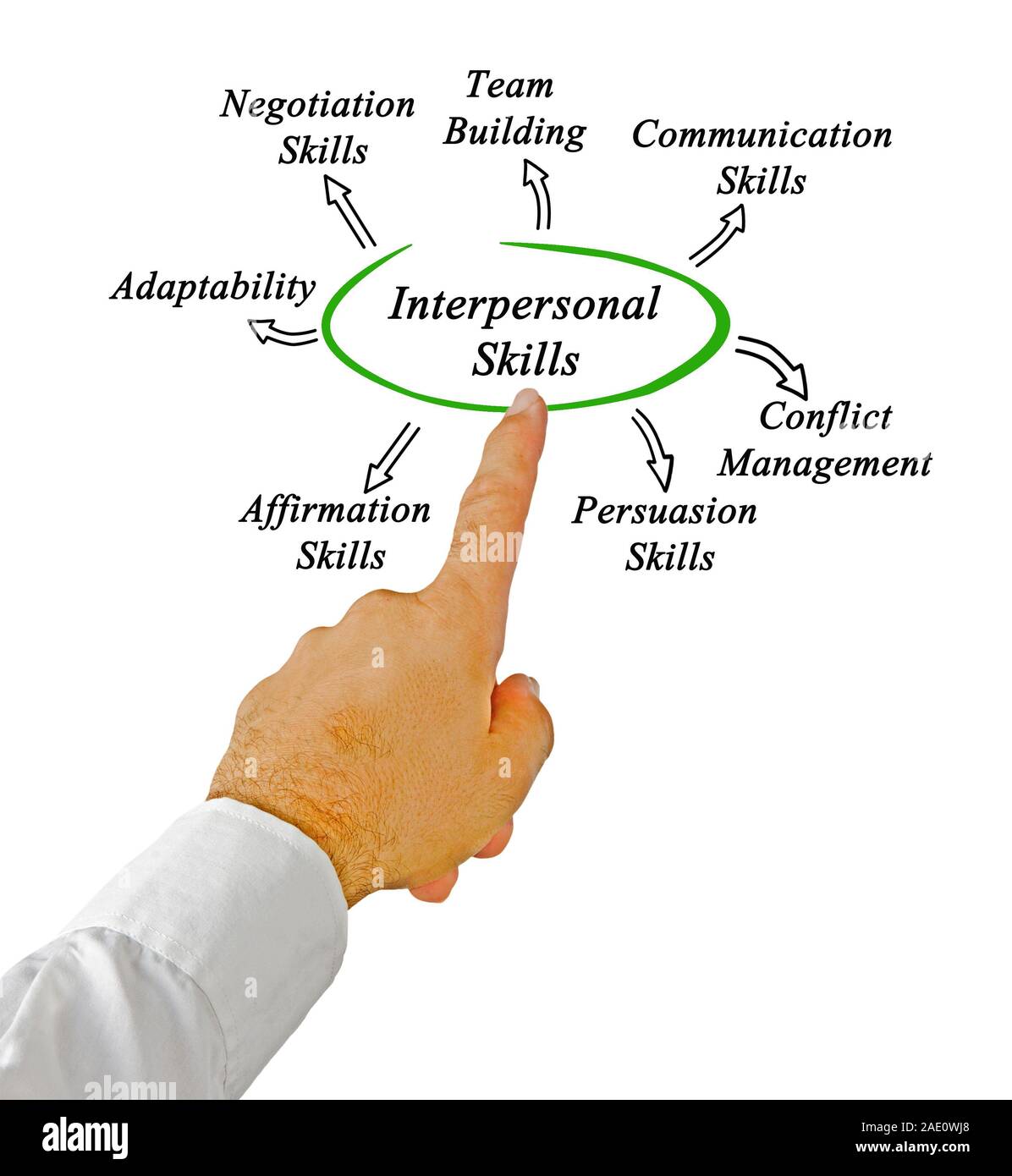 Diagram of Interpersonal Skills Stock Photo - Alamy
