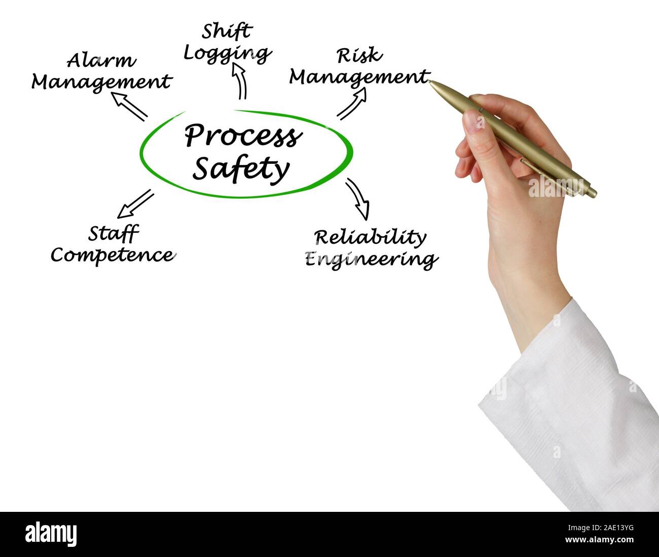 Diagram of Process Safety Stock Photo - Alamy