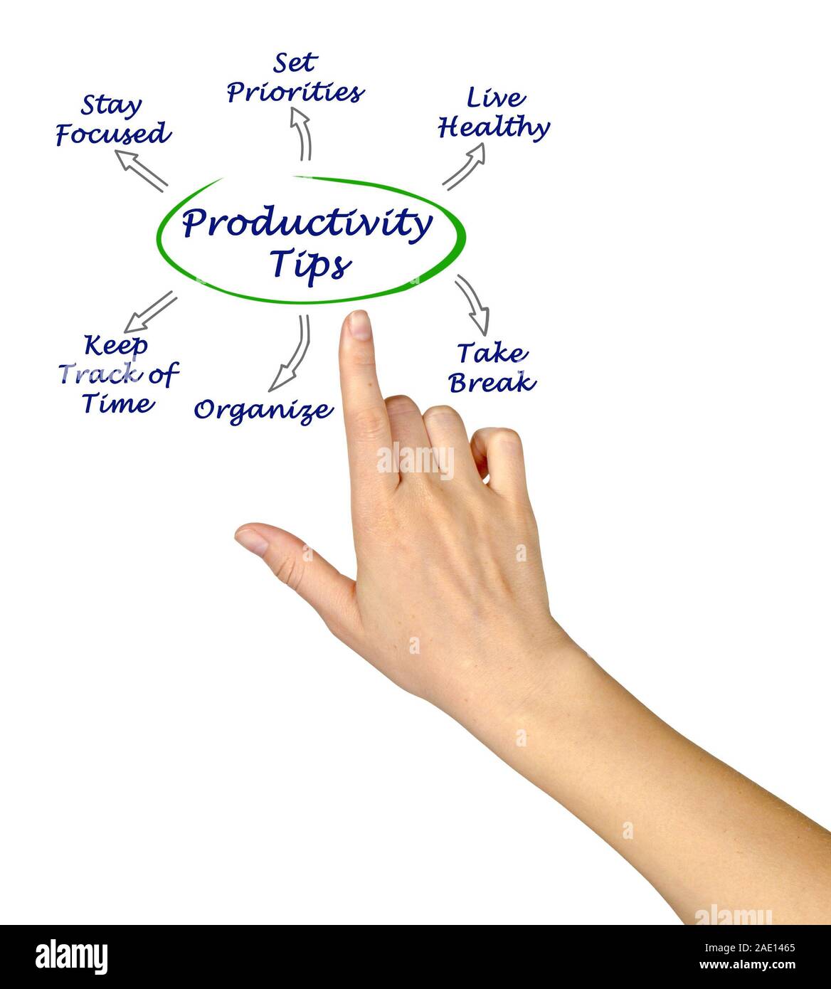 Diagram of Productivity Tips Stock Photo - Alamy