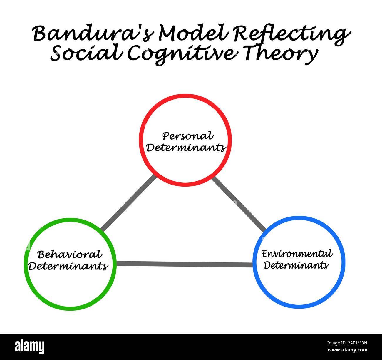 bandura-s-model-of-social-cognitive-theory-stock-photo-alamy