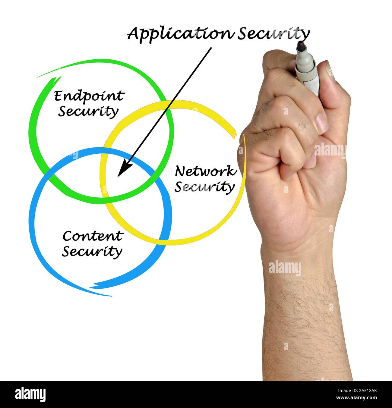 Diagram of Application Security Stock Photo - Alamy