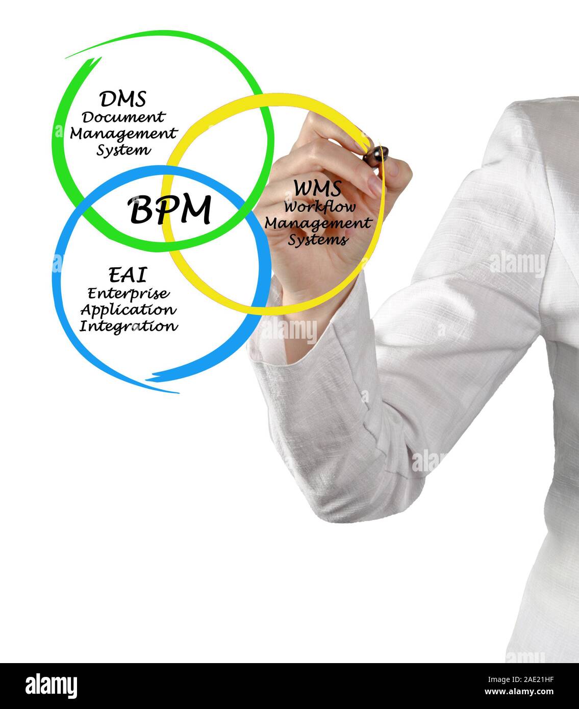 Diagram of Business Process Management Stock Photo - Alamy