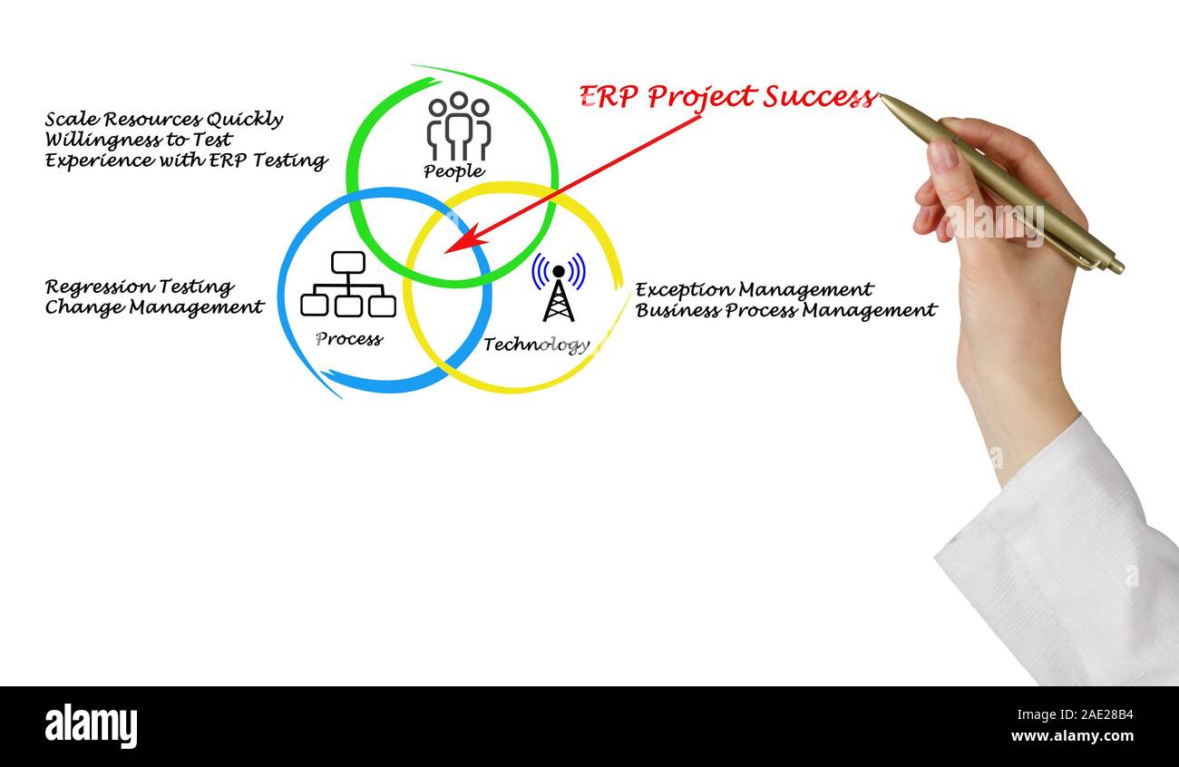 Erp Project Success Stock Photo Alamy